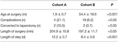 Short-Term Complications After Laparoscopic Choledochal Cyst Radical Surgery: Prevention and Treatment